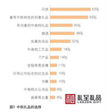 給你看點(diǎn)有用的：中秋節(jié)送禮數(shù)據(jù)，中秋節(jié)該送什么禮物好？